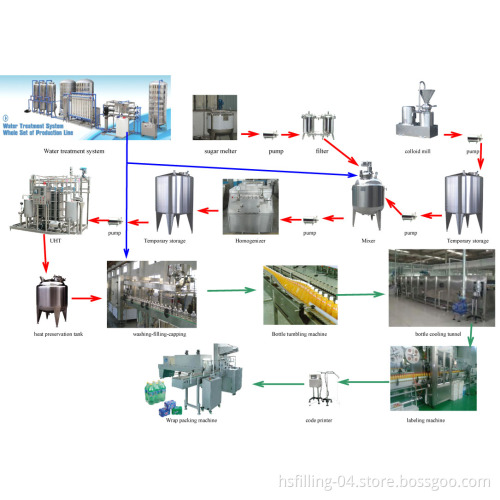 Bottle Juice Filling Line Equipment (RCGGF)